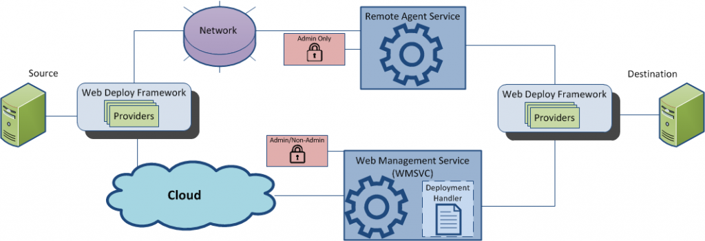 introduction-to-web-deploy-1073-image2